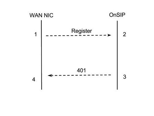 SIP ladder diagram with OnSIP SIP ladder diagram with OnSIP