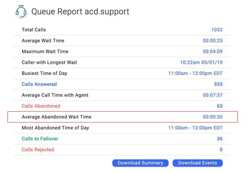 OnSIP's Enhanced Queue Dashboard showing the average abandoned wait time for callers who hang up OnSIP's Enhanced Queue Dashboard showing the average abandoned wait time for callers who hang up