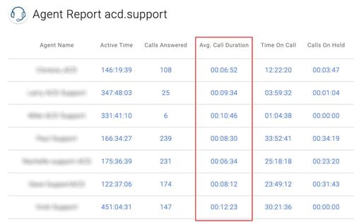 OnSIP's Enhanced Queue Dashboard showing the average call duration for call reps OnSIP's Enhanced Queue Dashboard showing the average call duration for call reps